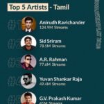 Anirudh Ravichander Instagram - 2020 has been a bad year but I’m glad our music has helped in a small way to up your spirit! Thanks to our fans and music lovers for making us number 1 on all streaming platforms :) @jiosaavn @gaana @spotifyindia @amazonmusic