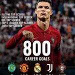 M. Sasikumar Instagram - #800 career goals and still counting…. #cristianoronaldo 👍😍 #CR800 #football
