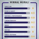 Murali Instagram - #Repost @celluloidrankings ... Swipe left to read the detailed review and rating of Basil Joseph's Minnal Murali! @celluloidrankings Follow us for further updates on Actor Ranking and for more Movie Ratings! Minnal on Netflix ⚡️ @netflix_in #celluloidrankings #cmr #movierating #rankings #mollywood #movie #cinema #film #actor #acting #malayalam #moviereview #malayalammovie #mollywoodmovie #minnalmurali #minnal #tovino #tovinothomas #basiljoseph #feminageorge #gurusomasundaram #netflix