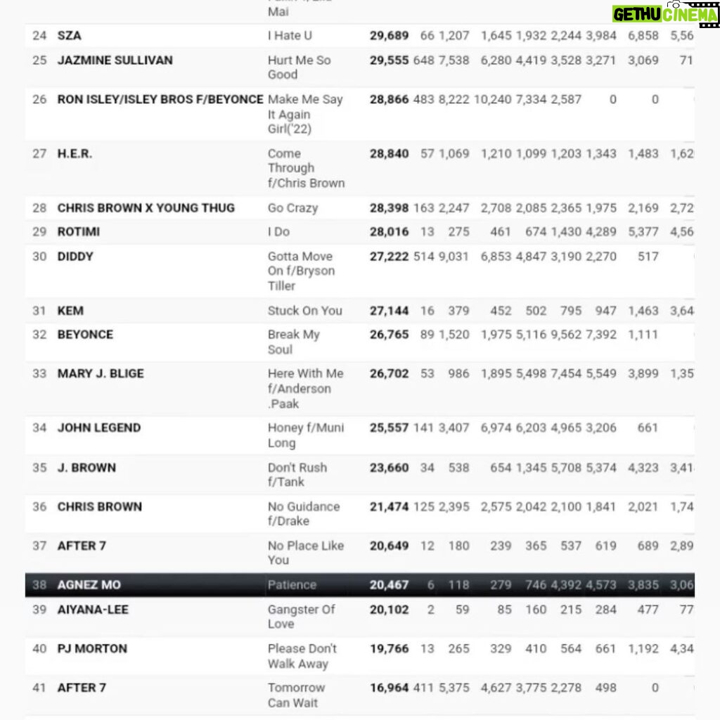 Agnez Mo Instagram - Excited to see my name amongst these amazing artists 🥹 #38 on @mediabasecharts #MediaBase MOST PLAYED songs on US Urban and R&B IN THE YEAR of 2022!! 🥹 This feels even better cuz i get to represent #AAPI on this chart!! The love is real!! Thanks for supporting, listening, sharing, requesting, loving. I love you 🤍 #AGNEZMO #AGNEZMOPatience