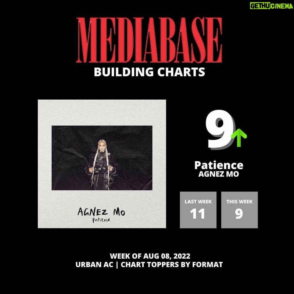 Agnez Mo Instagram - WHAAAAAAT??!!!!!! TOP 10 babyyyy!!!! #9 US radio chart, 2 numbers up from last week, 21 weeks on the chart!! i cant believe it. Blessed and humbled! Patience is also on two @billboard chart #11 on Billboard Adult R&B 2 numbers up from last week, and #40 on R&B Hiphop 10 numbers uuuup! Truly appreciate everyone involved! #AGNEZMO #AGNEZMOPatience God is good all the time