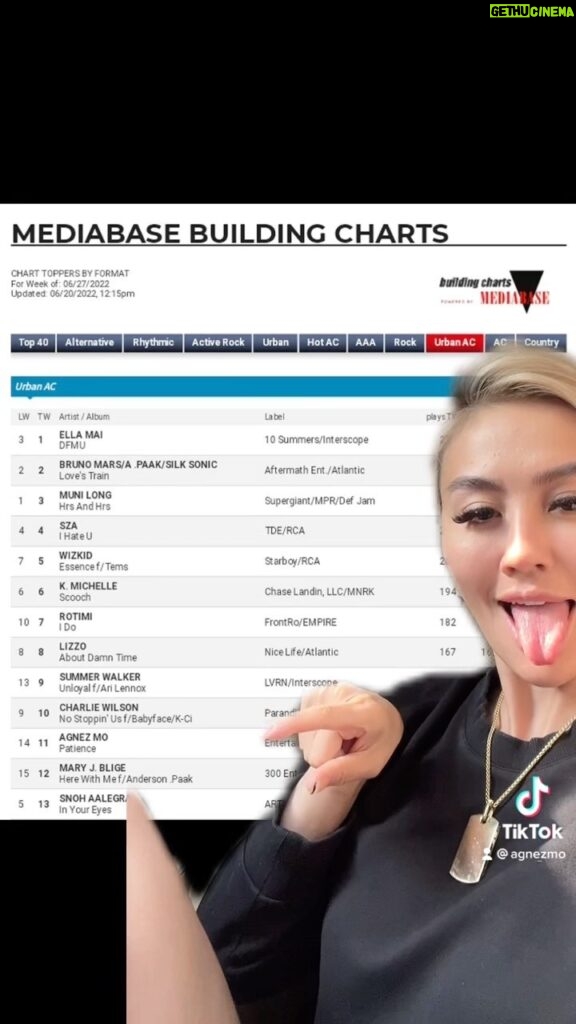 Agnez Mo Instagram - PATIENCE IS #11 US RADIO CHART!!!!!!! 🤯🥹🥺 “I’m telling everybody….. you wont break my soul….” It still feels crazy to see this happening. #AGNEZMO