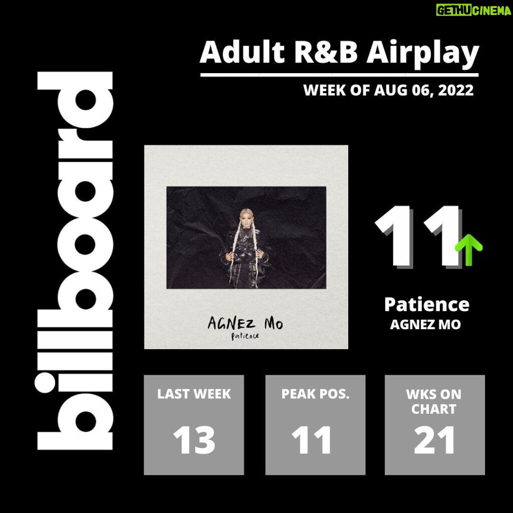 Agnez Mo Instagram - WHAAAAAAT??!!!!!! TOP 10 babyyyy!!!! #9 US radio chart, 2 numbers up from last week, 21 weeks on the chart!! i cant believe it. Blessed and humbled! Patience is also on two @billboard chart #11 on Billboard Adult R&B 2 numbers up from last week, and #40 on R&B Hiphop 10 numbers uuuup! Truly appreciate everyone involved! #AGNEZMO #AGNEZMOPatience God is good all the time