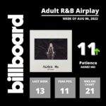 Agnez Mo Instagram - WHAAAAAAT??!!!!!! TOP 10 babyyyy!!!! #9 US radio chart, 2 numbers up from last week, 21 weeks on the chart!! i cant believe it. Blessed and humbled! Patience is also on two @billboard chart #11 on Billboard Adult R&B 2 numbers up from last week, and #40 on R&B Hiphop 10 numbers uuuup! Truly appreciate everyone involved! #AGNEZMO #AGNEZMOPatience God is good all the time