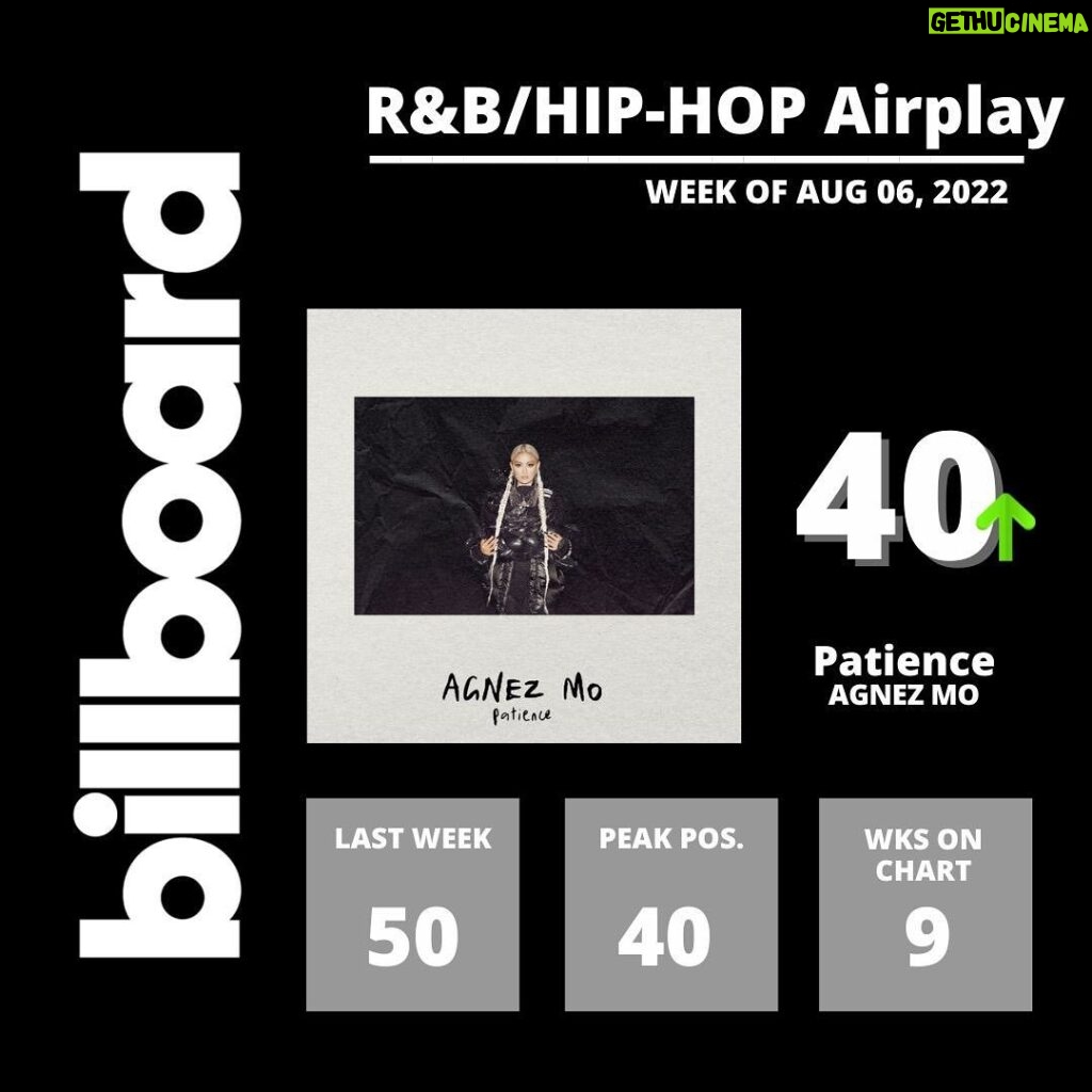 Agnez Mo Instagram - WHAAAAAAT??!!!!!! TOP 10 babyyyy!!!! #9 US radio chart, 2 numbers up from last week, 21 weeks on the chart!! i cant believe it. Blessed and humbled! Patience is also on two @billboard chart #11 on Billboard Adult R&B 2 numbers up from last week, and #40 on R&B Hiphop 10 numbers uuuup! Truly appreciate everyone involved! #AGNEZMO #AGNEZMOPatience God is good all the time