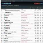 Agnez Mo Instagram – Still cant believe that it’s been on the chart for 20 weeks 🥹🥹🥹 and still going up #11 on Urban/R&B US radio chart
Are we gonna make it top 10?

#AGNEZMO #AGNEZMOBoyMagnet #USRadioChart Los Angeles, California
