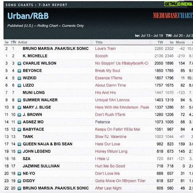 Agnez Mo Instagram - Still cant believe that it’s been on the chart for 20 weeks 🥹🥹🥹 and still going up #11 on Urban/R&B US radio chart Are we gonna make it top 10? #AGNEZMO #AGNEZMOBoyMagnet #USRadioChart Los Angeles, California