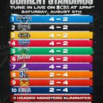 Ice Cube Instagram - The standings going into today. Who else is gonna get eliminated? Tune in at 1 pm ET on @cbstv or big3.com (link in bio). @thebig3