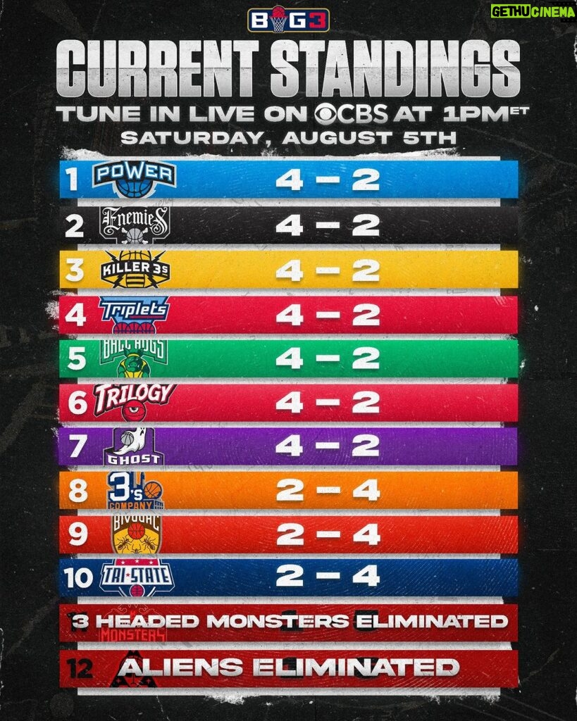 Ice Cube Instagram - The standings going into today. Who else is gonna get eliminated? Tune in at 1 pm ET on @cbstv or big3.com (link in bio). @thebig3