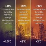 Katherine Langford Instagram - The difference between 1.5C, 2C or 3-4C average global warming can sound marginal. In fact, they represent vastly different scenarios for the future of humanity. The frequency of disasters, the survival of plants and animals, the spread of diseases, the stability of our global climate system and - ultimately - the possibility for humanity to survive on this planet hinge on these few degrees. Today, we still have the chance to meet the 1.5C goal mentioned in the Paris Agreement. We can still protect ourselves from the worst climate impacts and begin to shape a healthier future. But we are rapidly approaching irreversible climate tipping points. This is why the climate conference #COP26 in November is so important for the global fight against climate change. Countries must conclude outstanding items regarding the implementation of the Paris Agreement and lay the ground for a transformational decade of climate action in the 2020's. #itspossible CC: @carbonbrief @unclimatechange