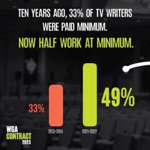 Lilan Bowden Instagram - WRITER’S STRIKE: We are #wgastrong !! 

The Writer’s Guild of America is on strike for FAIR WAGES and streaming protections and this is important because without writers, there would be no stories, and there would be no jobs for the people who tell these stories. As an actor and director, I stand with the WGA because I know how valuable their livelihood is to mine and to all of us who enjoy TV and film content. This first picture is of me and @dionareasonover , who without her writing I wouldn’t have had a job on NCIS.

The next pic is of me and WGA Strike Captain/writer on Abbott Elemetary, @bishilarious . Follow her here and on Twitter cause she’s a 100% badass and a political leader for all things good.

Many TV writers cannot afford to make rent even after writing on hit TV shows. The demands of writers are simple and fair: profit sharing and transparency for streaming, a fair number of writers in rooms, to not be replaced by AI, are some. The entire collective of writers are asking for a total of 2% of studio profits to be shared to be able to make a living. I think this is: very reasonable!! 

Some info about the writers strike attached and follow @writersguildwest for more info on the strike in general. People in entertainment WANT to get back to work and we want to be paid fairly for our work!! Let’s go @writersguildwest , all the Hollywood unions are with you ✊🏼