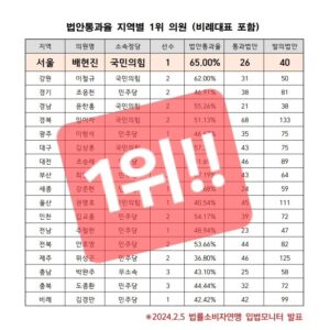 Bae Hyun-jin Instagram - 법률 소비자 연맹에서 오늘(2월 5일)
21대 국회 입법 실적을 발표했는데 

법안통과율 ' 전국 TOP3', 
'서울 지역1위' 로 랭크됐습니다.

입법기관인 국회의원의 역할 허투루 하지않고 
언제나 최선을 다하겠습니다.