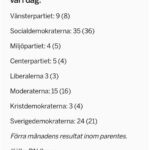 Özz Nûjen Instagram - Vi kommer tygla dem sa de… #SD nu 24% #Moderaterna #KD och #Liberalerna nu 21% Men som den gode Olle Wästberg sa till Ulf Kristersson 15 sep 2020… - Råd till Ulf Kristersson (efter närmandet till SD) är att han borde tänka på det John F Kennedy sa i sitt installationstal: ”De som, dåraktigt, söker makt genom att rida på tigerns rygg slutar i dess mage” #svpol #blåbrun #regering #populism #rasism