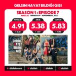 Gani Müjde Instagram - Dün gece izlediğim rulet sahnesi Türk dizi tarihinin en etkili sahnelerden biri olmaya adaydı zaten. Bu yüzden bu birincilikler beni şaşırtamadı, sevindirdi... 5 yıldır emek verdiğim bir projenin karşılığını alması mutluluk verici. Emeği geçen herkesi kutluyorum. @bkmonline @ltndnmz @showtv @nunucan @ertansabanofficiall @devrimozkan @ozgeozberk_official @nilsuberfinaktas @rojbinerdn @sanembabi @mustafaacilan @ozgudelikanl1 @onurozer8 @mehmetdenizsarikas @alibergeofficial @melisabostancioglu @muratgocmez_ 👏👏