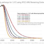 Greta Thunberg Instagram - This basically sums up our current situation. The “code red” IPCC report came out a week ago. Since then not one politician has been held accountable. Not one politician has been asked how they are going to act in line with this. Our emissions aren’t falling, they are rapidly rising. The climate crisis is still seen as an isolated “topic” and not as a symptom of a much larger sustainability crisis. As long as we continue to ignore the actual content and the root causes of the climate crisis we will not be able to avoid the worst consequences. And by doing so we are giving a death sentence to countless of people, especially in the most affected ares. But remember; as soon as we decide to treat the climate crisis like a crisis - everything can change overnight. We can still make the seemingly impossible possible. #UprootTheSystem (graph by Glen Peters)