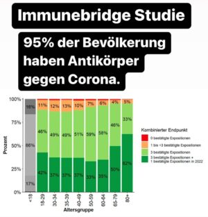 Hendrik Streeck Instagram - 25.630 Personen wurden eingeschlossen.
Ein Großteil (95%) hat Antikörper gegen das S-Antigen und etwa die Hälfte haben Antikörper gegen das N-Antigen.
Immunitätslücke vor allem bei den Risikogruppen auffällig - In der Altersgruppe der über 79-Jährigen haben 38% noch keine vier durch Antikörper bestätigten Expositionen (definiert als entweder Impfung mit Antikörpern gegen das S-Antigen oder Infektion mit Antikörper gegen das N-Antigen, mit einer der Expositionen in 2022) gehabt; bei 5% liegen noch keine drei Expositionen vor
Das bedeutet Impfkampagne vor allem bei den Risikogruppen notwendig! Das gesamte Zwischenergebnis ist hier zu finden: https://zenodo.org/record/7177592#.Y0f92nZBxaQ