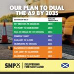 Humza Yousaf Instagram - Our commitment to dual the A9, the backbone of Scotland, from Perth to Inverness is unequivocal. 🏴󠁧󠁢󠁳󠁣󠁴󠁿 @scotgov has set out a concrete delivery plan to complete the dualling. With a continuous rolling programme starting next year, on the Tomatin to Moy section, delivering vital safety and economic benefits. With 50% complete in 2030, 85% in 2033, and reaching 100% completion in 2035.