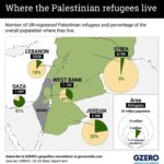 Ian Bremmer Instagram – # of palestinians worldwide: ~14 million
# living as refugees in un camps: > 6 million

via @gzeromedia