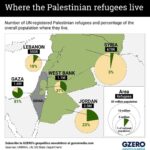 Ian Bremmer Instagram - # of palestinians worldwide: ~14 million # living as refugees in un camps: > 6 million via @gzeromedia