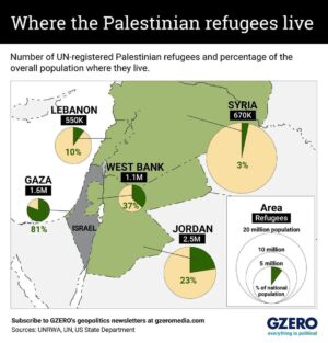 Ian Bremmer Instagram - # of palestinians worldwide: ~14 million
# living as refugees in un camps: > 6 million

via @gzeromedia