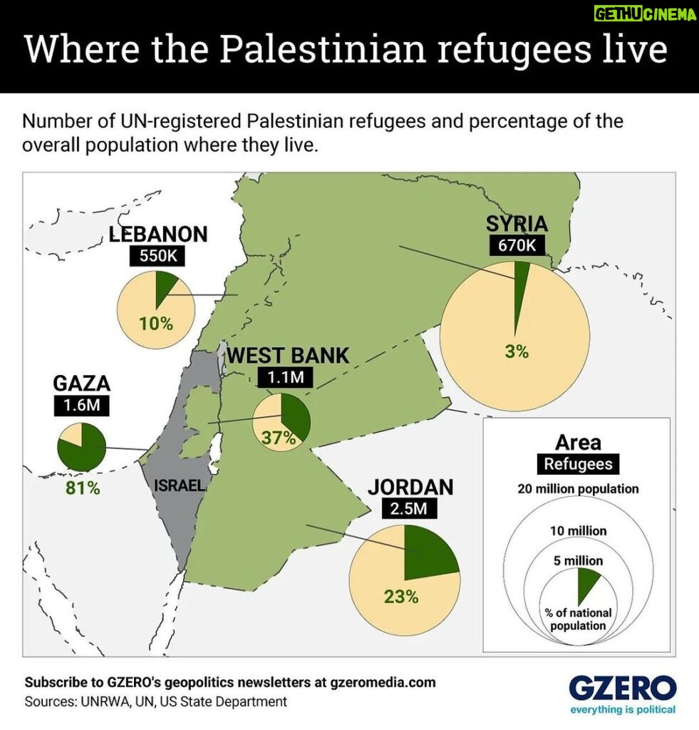 Ian Bremmer Instagram - # of palestinians worldwide: ~14 million # living as refugees in un camps: > 6 million via @gzeromedia