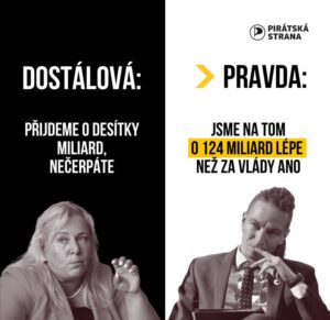 Ivan Bartoš Instagram - Podle paní Dostálové necháme v Bruselu ležet ladem desítky miliard korun, které nestíháme dočerpat. Evropské peníze by se nám přitom v době úspor tolik hodily. No kdo nevěří, ať tam běží! 

Politika není pro slabé nátury a hraje se tvrdě, ale šířit polopravdy, nepravdy a nesmysly je už podle mě dost přes čáru. O to víc to překvapí u bývalé ministryně pro místní rozvoj, která velmi dobře ví, jak to s čerpáním z evropských fondů chodí. Možná už zapomněla, jak to bylo v minulém období za vlády ANO. V říjnu 2015 zbývalo odeslat Evropské komisi žádosti na proplacení 175 miliard korun. Letos v říjnu to bylo jen 51 miliard. To znamená, že jsme na tom ve srovnatelné fázi čerpání třikrát lépe. Jsme na dobré cestě dočerpat 100 % – čas na to máme do července.

PS: Nečekám, že se paní Dostálová v polovině příštího roku za toto šíření paniky omluví.