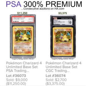 Jeremy Padawer Instagram - Fascinating watching back to back auctions on Heritage Auctions today. The same card in consecutive auctions. 

1999 Unlimited Charizard:
* Lot 36073 PSA 10 - $11,250
* Lot 36074 CGC 10 - $3,375

What's telling is that it's the same pool of bidders. These auctions were consecutive. 

In addition, there appears to be a CGC 10 premium versus PSA 9. The PSA 9 1999 Unlimited Charizard sells for approximately $1,200. So it appears that the CGC 10 would be roughly the equivalent to a PSA 9.5 (if that existed).

PSA 10 - $11,250
CGC 10 - $3,375
PSA 9 - $1,200

Fascinating stuff! Would be interesting to see if this 3 - 3.5X premium is true across the board for PSA 10 vs CGC 10... and for CGC 10 vs PSA 9.