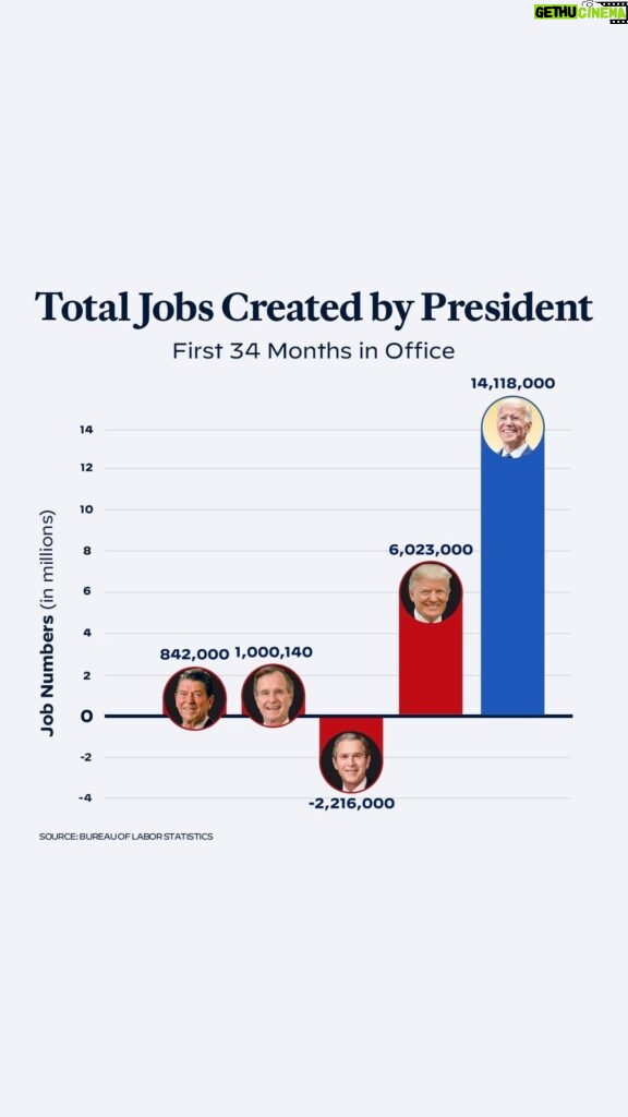 Joe Biden Instagram - The economy created 199,000 jobs in November, for a total of over 14 million jobs since I took office. That’s more than 14 million additional Americans who know the dignity and peace of mind that comes with a paycheck.