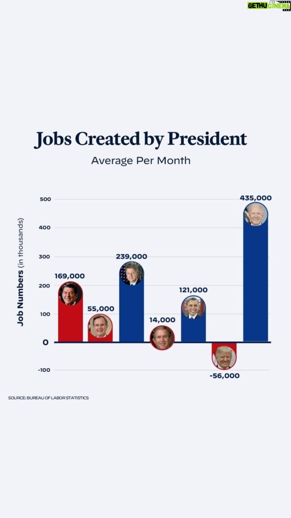 Joe Biden Instagram - We’re growing the economy from the middle out and bottom up, not the top down.