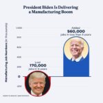 Joe Biden Instagram - We used to lead the world in manufacturing, and by investing in America and in our people, we are leading the world in manufacturing growth.