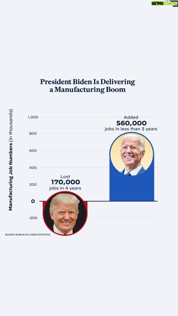 Joe Biden Instagram - We used to lead the world in manufacturing, and by investing in America and in our people, we are leading the world in manufacturing growth.