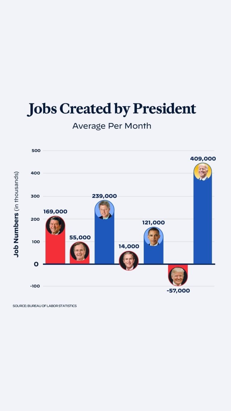 Joe Biden Instagram - The last guy had the worst jobs record since the Great Depression. Our record is a little different.