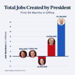 Kamala Harris Instagram - Over 14 million new jobs created.