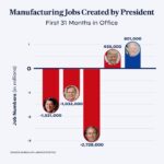 Kamala Harris Instagram - American manufacturing is growing faster than it has in decades under President @JoeBiden’s leadership.