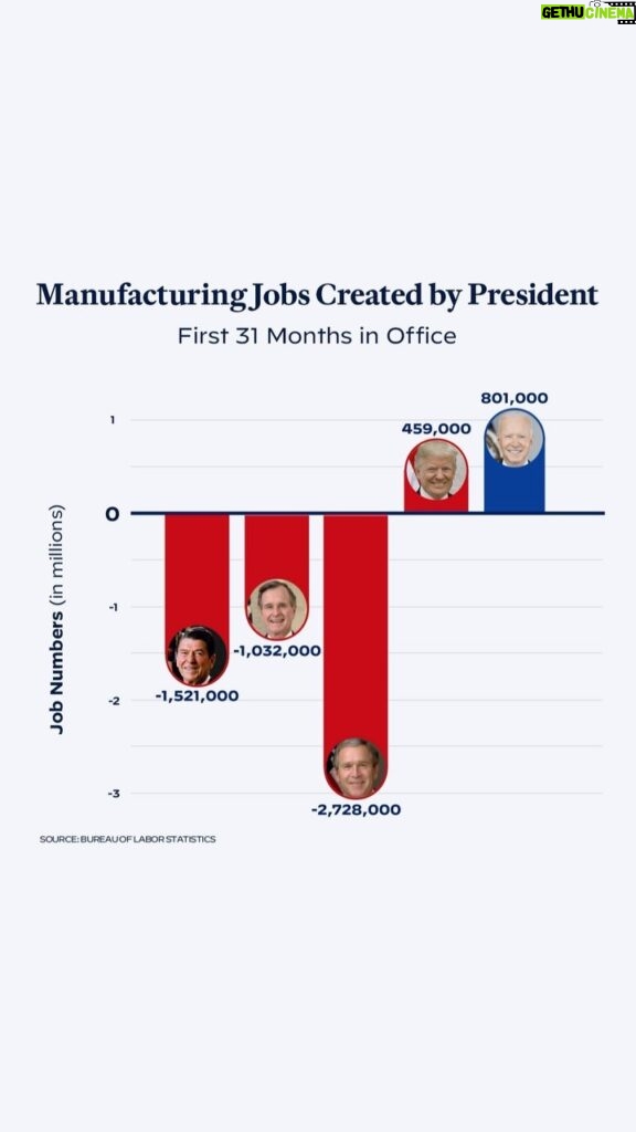 Kamala Harris Instagram - American manufacturing is growing faster than it has in decades under President @JoeBiden’s leadership.