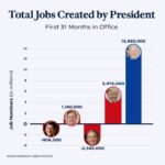 Kamala Harris Instagram - This is Bidenomics in action.