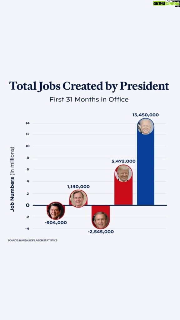 Kamala Harris Instagram - This is Bidenomics in action.