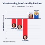 Kamala Harris Instagram - We are bringing manufacturing back to America.