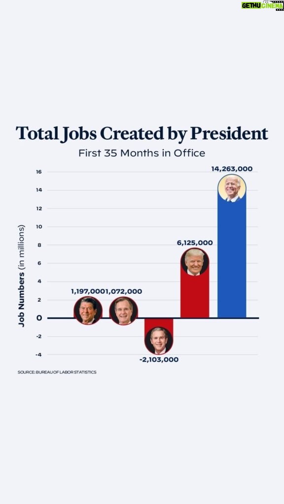 Kamala Harris Instagram - President @JoeBiden and I are proud to have created more jobs in our first three years in office than any other administration created in four.