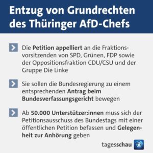 Katja Riemann Instagram - Hier nochmal eine gute Erläuterung der @tagesschau , was die Idee dieser Petition ist, in der Bezug genommen wird auf Artikel 18 des GG. Und für jene, die noch nicht unterschrieben haben, das aber gern möchten, geht es m einfachsten über den link in der Bio von @campact.de 

Demokratie ist kein Garant, die kommt nicht einfach so und setzt sich auf deinen Schoß. Sie lebt nur, wenn wir alle mitmachen und sie bewahren. Jetzt ist so ein Moment, wo wir das tun müssen und es ist gut zu sehen, wie viele aktiv werden. 

Grüße euch vom anderen Kontinent.
@correctiv_org

Bereits ü 1.2 Mio Unterschriften