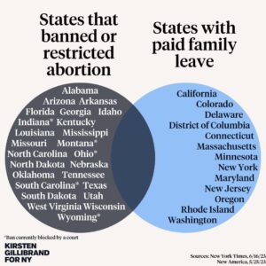 Kirsten Gillibrand Instagram - In the year since I first posted this, not much has changed. None of the states that banned or restricted abortion have #PaidLeave. They took away your fundamental right to decide if and when you'll have children and did nothing to protect your job, paycheck, or health insurance while you're pregnant or caring for a newborn.

But there was some good news. Minnesota enshrined the right to reproductive freedom into law — and they passed #PaidLeave! When we stand up and fight back, we can protect our fundamental human rights and support our families.