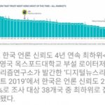 Lee Oi-soo Instagram - 대한민국의 언론은 이제 쓰레기보다 못한 가치를 지닌 상태로 전락해 버렸습니다. 그래도 쓰레기는 인간의 편리성과 필요성을 다 수행하고 쓰레기가 됩니다. 하지만 지금의 대한민국 언론은 오히려 쓰레기가 자기들을 모독하지 말라고 버럭 화를 낼 지경입니다. 영국 옥스포드 대학교 부설 발표에 따르면 조사 대상 38개국 중 신뢰도가 4년 연속 최하위로 집계되었습니다. 이것은 대한민국 언론이 객관적인 시각에서 쓰레기보다 못한 가치를 지닌 매체로 판명되었다는 뜻입니다. 지금 대한민국은 코로나19 사태로 큰 위기를 겪고 있는 중입니다. 이런 때일수록 언론의 순기능적 역할이 필요합니다. 그런데도 현실적으로 대한민국은 쓰레기 언론들이 남발하는 가짜 뉴스들 때문에 적지 않은 곤경에 빠지곤 합니다. 가짜 뉴스들을 사이비 종교들이 내세우는 교리처럼 신봉하고 대통령을 비난하거나 현정부를 폄훼하는 부류들이 체제 전복을 의도하거나 사회 혼란을 부추기고 있습니다. 한마디로 국가존립을 위협하고 사회안정을 위협하는 망국적 행위입니다. 그들의 배후에는 필시 부패 정치 세력들이 도사리고 있습니다. 똑같은 논지와 똑같은 행동과 똑같은 악습들이 그 사실을 입증합니다. 지각이 있는 사람이라면 이제 그만 속을 때도 되지 않았습니까. 우리가 벌레나 짐승입니까. 아니면 돌멩이나 쇳덩이입니까. 왜 같은 수법에 계속 속아야 하는 겁니까. 당신들 생각만 하면서 살지 말고 국가와 민족도 생각하면서 살아갑시다. 코로나는 코리아를 이길 수 없습니다. 정신을 차립시다. 힘을 냅시다. 존버. #불현듯살아야겠다고중얼거렸다금세기최고의시정잡배이외수금세기최고의뻘소리모음.