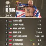 Michal Martínek Instagram – @ksw_mma new top hw ranking list 🔥
@ankos_mma @reindersmma