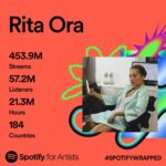 Rita Ora Instagram - Thank you to EVERYONE who’s been listening to my music this year!! 💕✨ Best fans in the world and we’re just getting started!!! 📸 @tiziano.raw