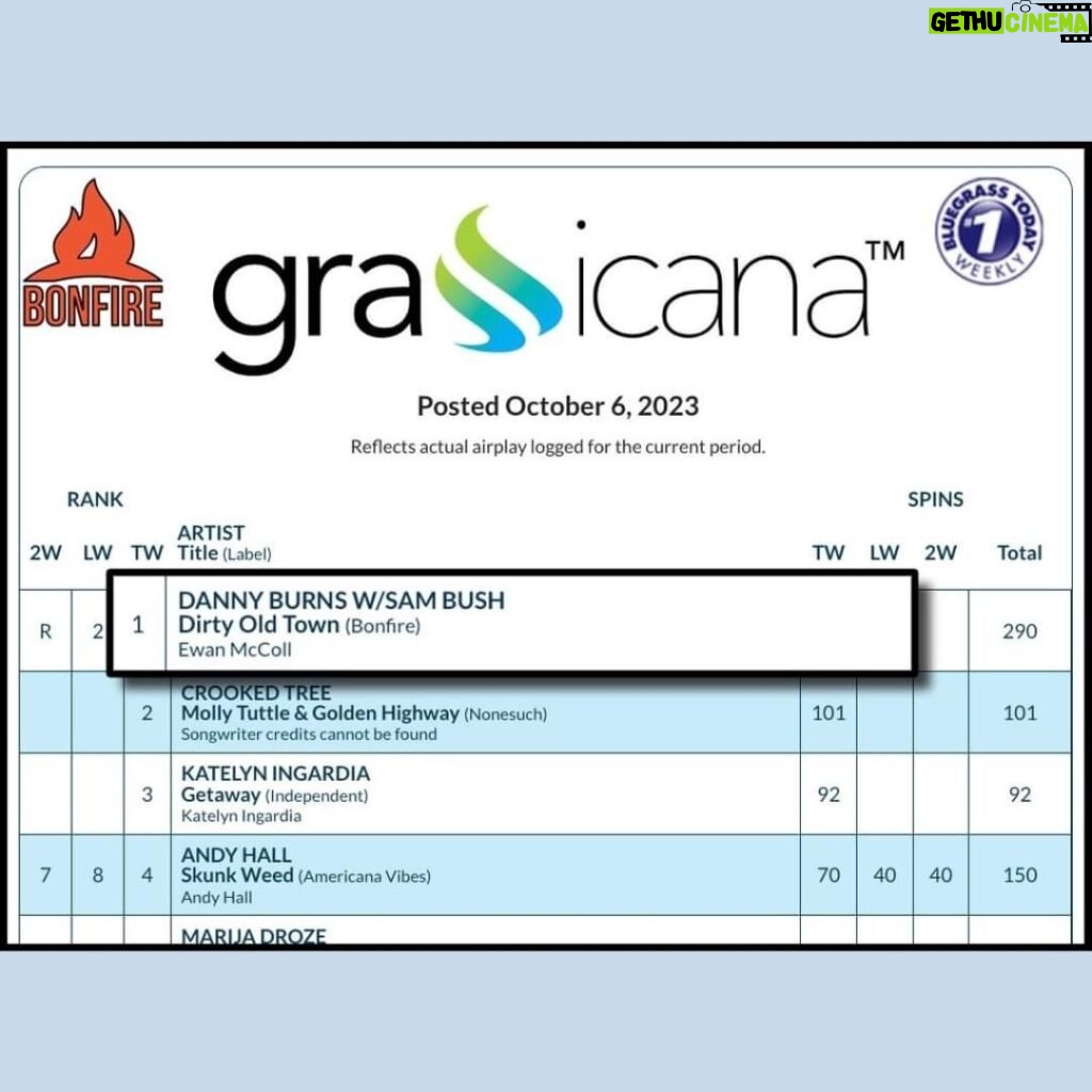 Sam Bush Instagram - Congratulations to Sam and @dannyburnsband for hitting #1 on the Bluegrass and Grassicana charts with "Dirty Old Town" and "Come to Jesus." Danny and Sam filmed a music video for "Come to Jesus," check it out here to see Sam play his blonde Gibson telluride headstock edition mandolin! Video Link: https://youtu.be/1zrVu_tgMDQ #sambush #dannyburns #cometojesus #dirtyoldtown #bluegrass #newgrass