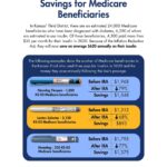 Sharice Davids Instagram – For too long, Kansans have been forced to pay extremely high prices for insulin while drug companies rake in massive profits. Today, I released a report on how a law I supported last year has drastically lowered the cost of insulin for folks in #KS03.

By capping the cost of insulin, we are not only lowering a major cost burden for tens of thousands of Kansans — we are saving lives. I will continue to support federal legislation that instates this price cap for all insulin users and lowers the overall cost of health care.