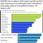 Torbjørn Røe Isaksen Instagram - —> I kveld har jeg vært ganske så morsom. Jeg har også lest en seriøs bok om rasisme (Kenan Malik), men så slo jeg meg løs. Jeg må bare le. Ha ha ha. Ha.