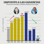 Alberto Fernández Instagram - Más de 2 millones de personas dejaron de pagar el Impuesto a las Ganancias durante nuestro Gobierno. Es una política de Estado. Macri prometió eliminarlo, pero aumentó casi 80% la cantidad de trabajadores que debieron pagarlo. No todo es lo mismo.