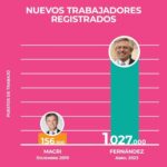 Alberto Fernández Instagram - Desde que llegamos al Gobierno, creamos más de 1.000.000 de puestos de trabajo registrado. La Argentina ya alcanzó 33 meses consecutivos de creación de empleo registrado. No todo es lo mismo.