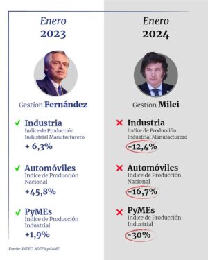 Alberto Fernández Instagram - La inflación durante el periodo diciembre-febrero ha alcanzado casi el 60%. La política de ajuste está sumiendo a la economía en una profunda depresión, con consecuencias sociales de gran magnitud.
Sumado a esto, la alarmante caída del 12,4% en el Índice de Producción Industrial Manufacturero (IPIM) de Argentina en enero de 2024, nos obliga a dirigir la atención ciudadana hacia esta situación. Menos producción, menos empleo, menos consumo y más marginación son las consecuencias directas de las políticas implementadas por el gobierno nacional. Estos datos nos remontan a los momentos más críticos de nuestra historia, exigiendo un cambio de rumbo inmediato por parte del gobierno.

Las consecuencias de esta debacle conducen a un incremento descontrolado de los precios, un aumento del desempleo, un incremento de la pobreza y un estancamiento económico. La caída en la producción es resultado de las políticas económicas de esta administración. Basta de mentirle a las argentinas y a los argentinos. Es hora de cambiar el rumbo.